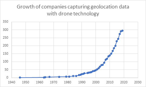 Graph showing the increase in companies offering drone surveying and data capture since 2000