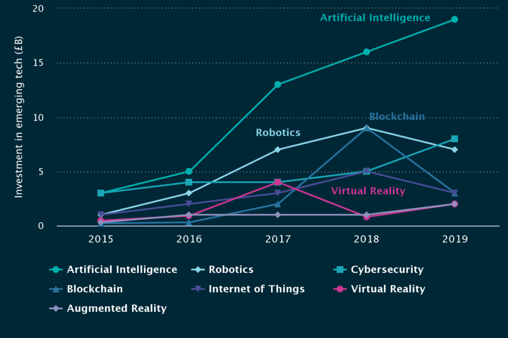 Chart shows AI also dominates investment in emerging technologies