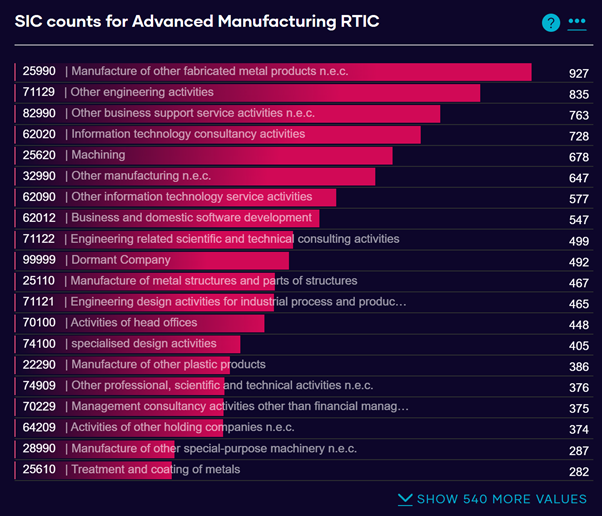Chart showing the SIC Codes used by companies in The Data City's Advanced Manufacturing RTIC