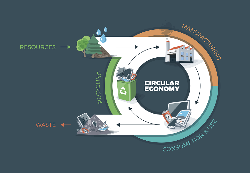 The Circular Economy diagram process image