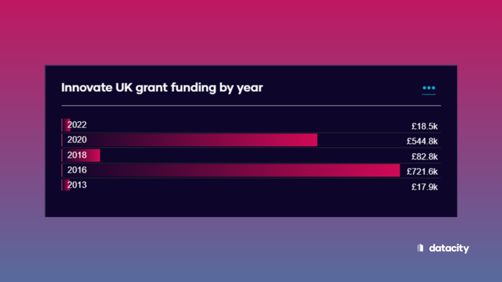 The Metaverse funding data by year Innovate UK grant