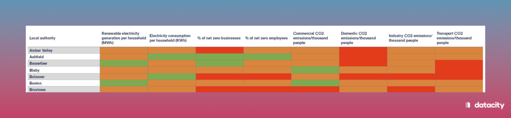 Image displaying part of the net zero scorecard for the East Midlands.