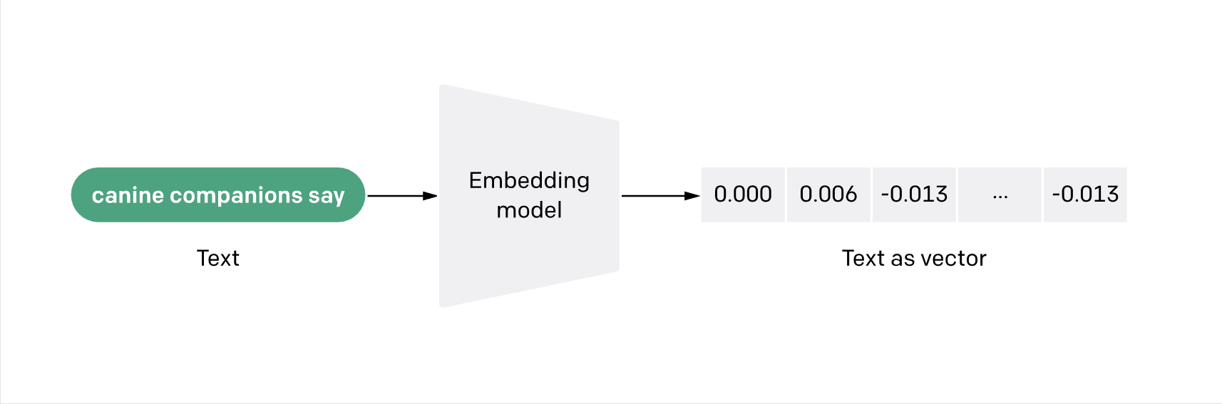 Vector Embeddings