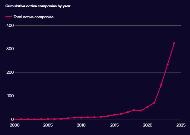 A graph showing the rice growing sector grew by a factor of 20 in the post pandemic years