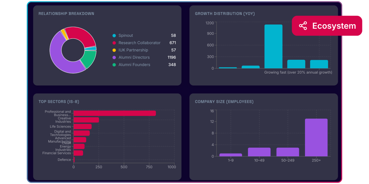University Ecosystem Dashboard